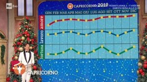 Oroscopo Paolo Fox 2019: Capricorno