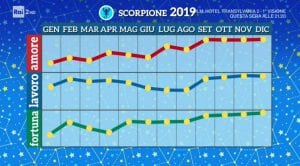 Oroscopo Paolo Fox 2019: Scorpione