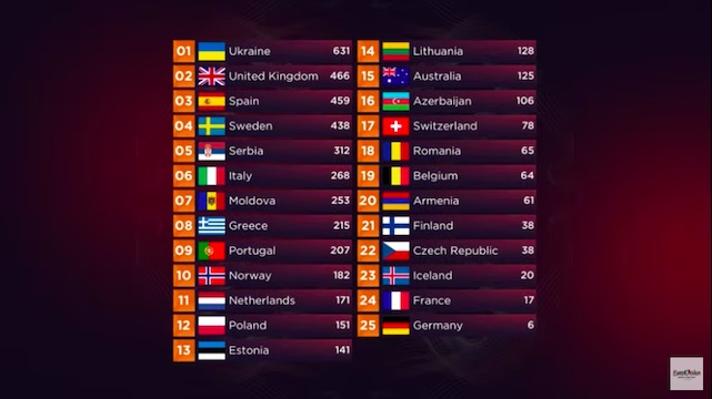 La classifica dell'Eurovision Song Contest 2022