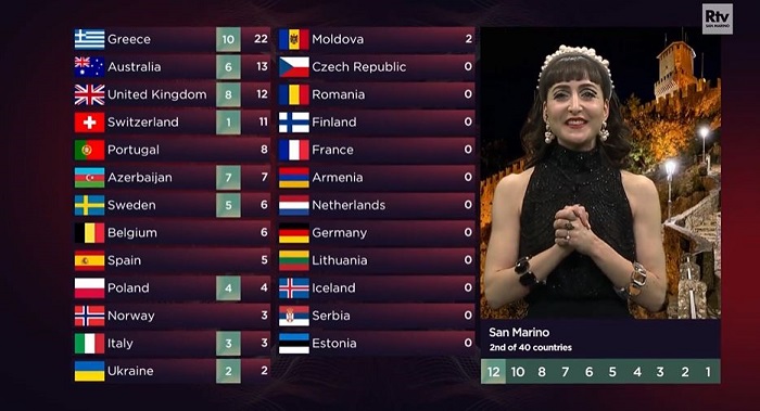 San Marino attacca Eurovision: “Abbiamo dato 12 punti all’Italia ma li hanno assegnati alla Spagna” San Marino attacca Eurovision: “Abbiamo dato 12 punti all’Italia ma li hanno assegnati alla Spagna”