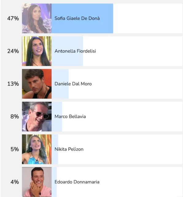 Grande Fratello Vip 7: chi è il Vippone più votato secondo i sondaggi