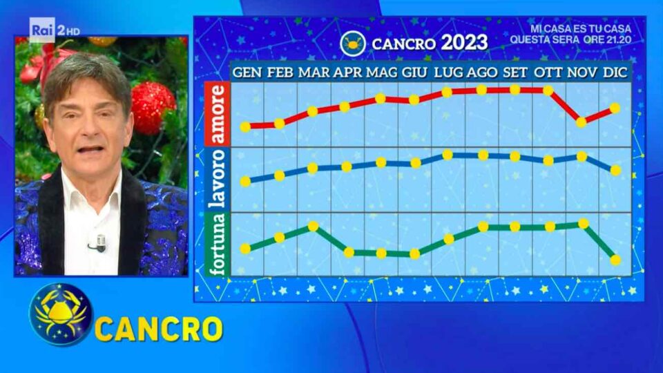 Oroscopo Paolo Fox 2023 le previsioni e i grafici del nuovo anno