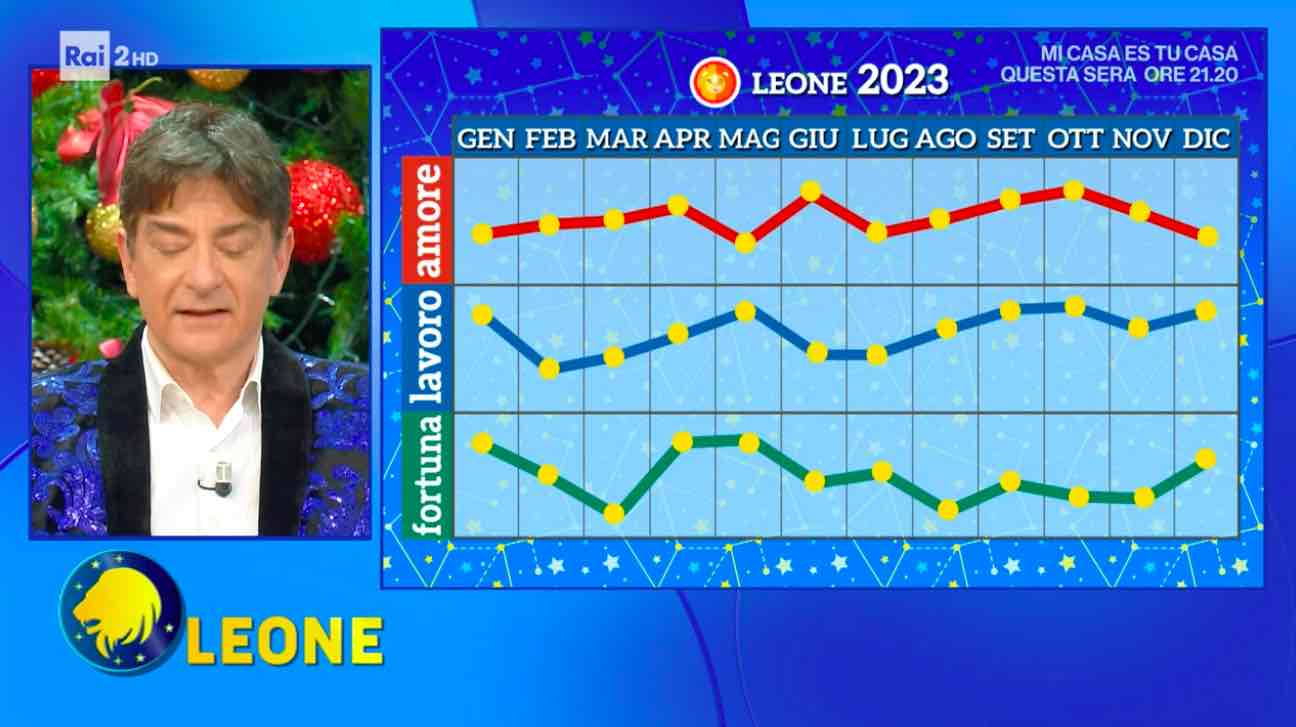 Oroscopo Paolo Fox 2023 le previsioni e i grafici del nuovo anno