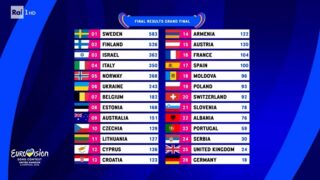 Eurovison 2023, la classifica finale con tutti i punteggi