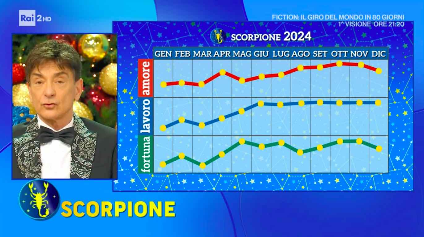 Oroscopo Paolo Fox 2024: le previsioni e i grafici del nuovo anno