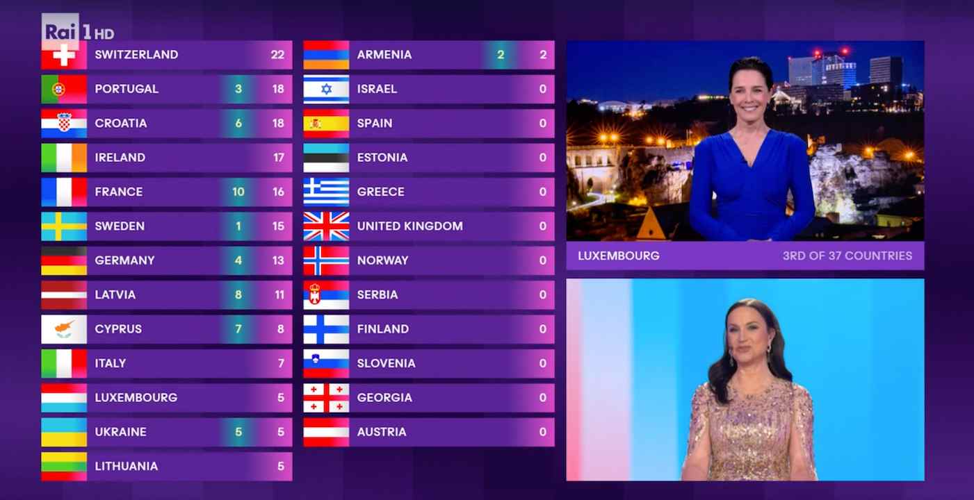 Eurovision 2024, chi sono i paesi che non hanno dato punti all’Italia