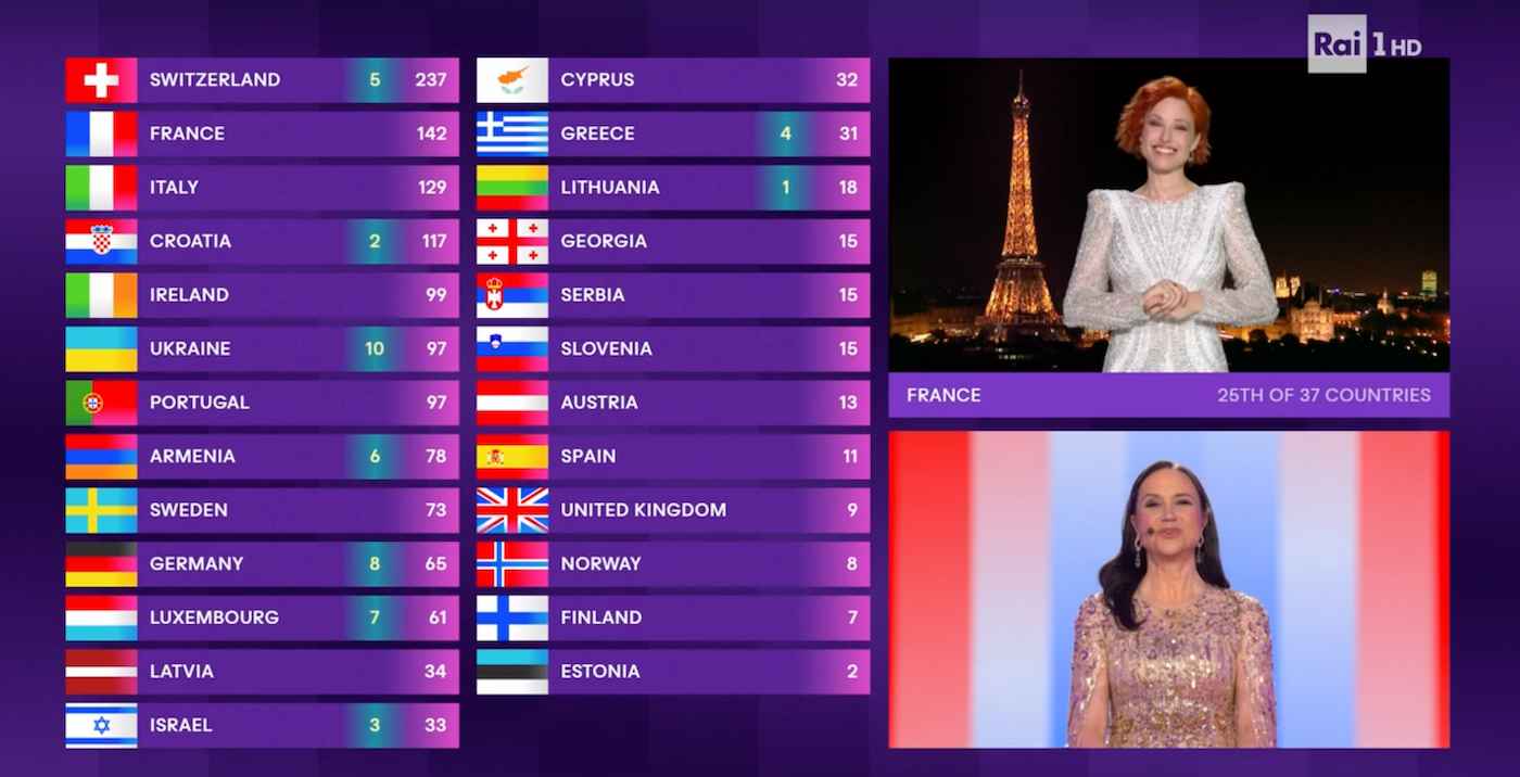 Eurovision 2024, la Francia ha dato zero punti all’Italia