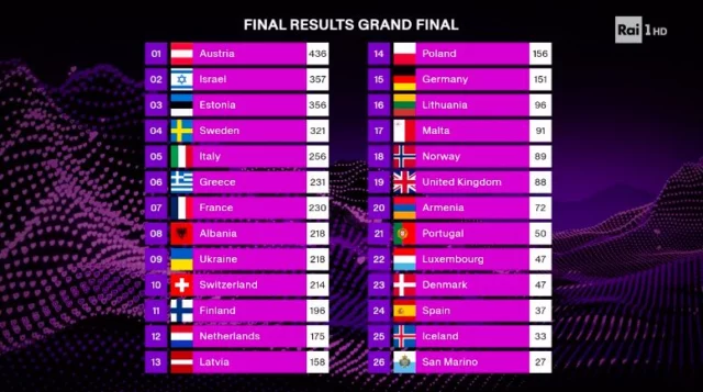 La classifica di Eurovision 2025