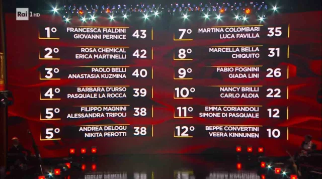 Classifica provvisoria di Ballando con le Stelle