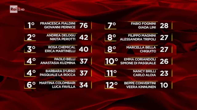 Classifica provvisoria - Ballando con le Stelle