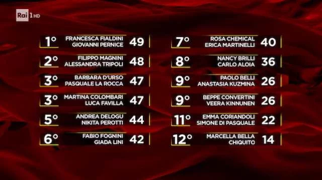 Classifica provvisoria quinta puntata - Ballando con le Stelle
