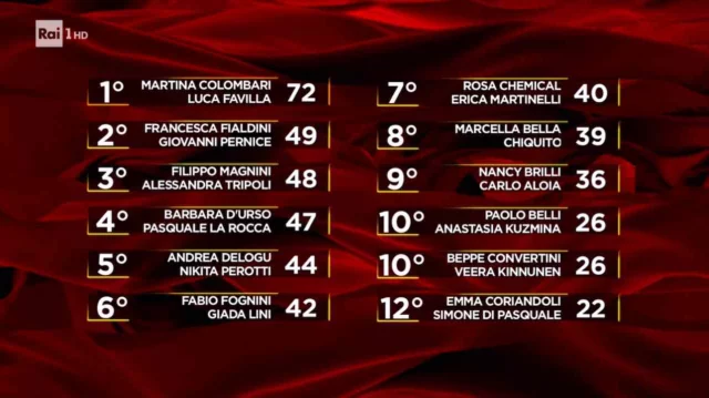 La classifica dopo il tesoretto - Ballando
