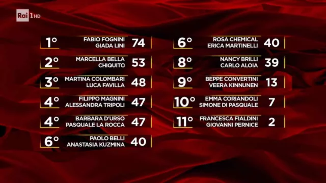 Classifica di Ballando dopo il tesoretto - sesta puntata