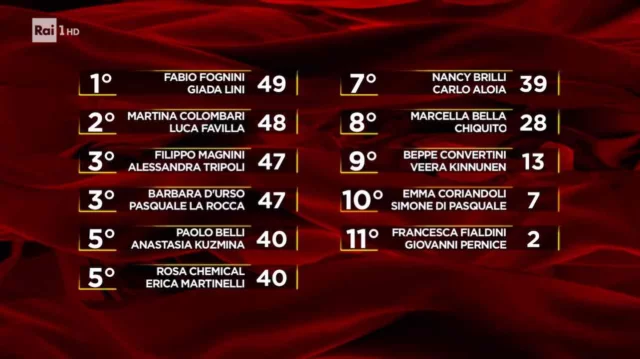 Classifica provvisoria di Ballando con le Stelle