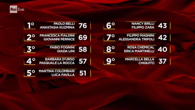La classifica di Ballando con le Stelle dopo il tesoretto